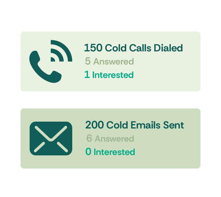 Summary of cold outreach results showing 150 calls and 200 emails sent with minimal interest