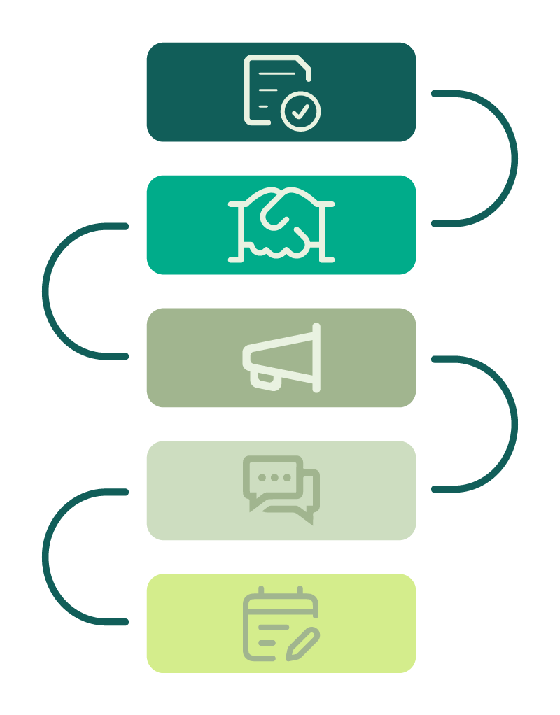 Vertical flowchart with five icons representing different business processes, connected by curved lines